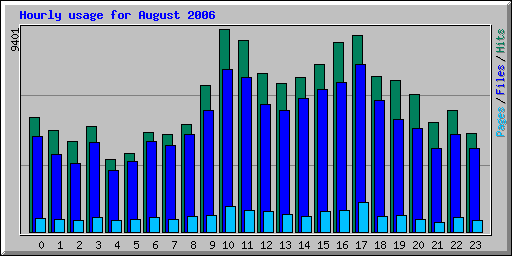 Hourly usage for August 2006