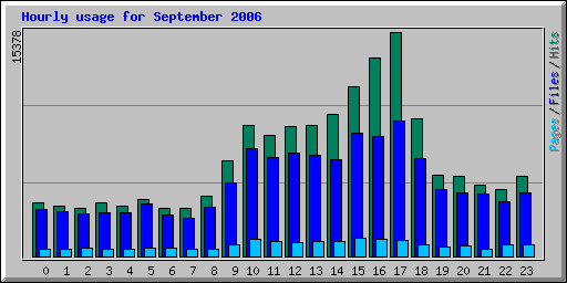 Hourly usage for September 2006