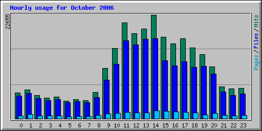 Hourly usage for October 2006