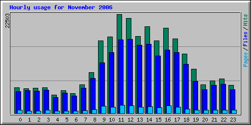 Hourly usage for November 2006