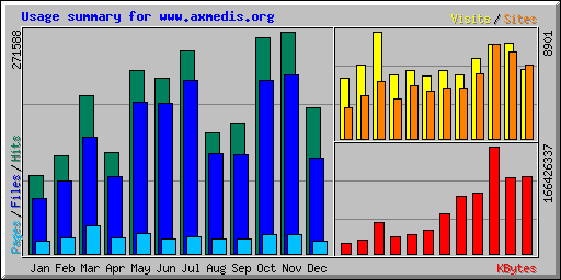 Usage summary for www.axmedis.org