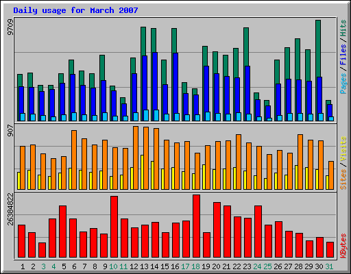 Daily usage for March 2007