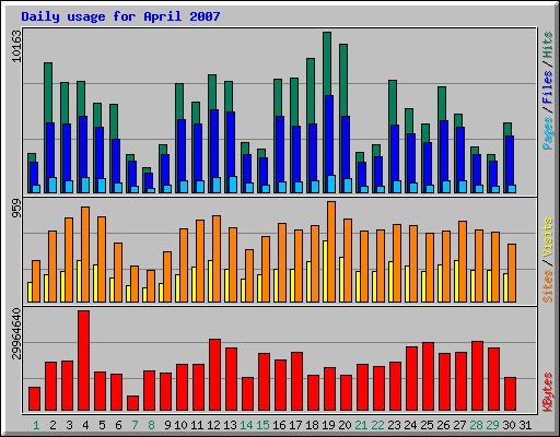 Daily usage for April 2007