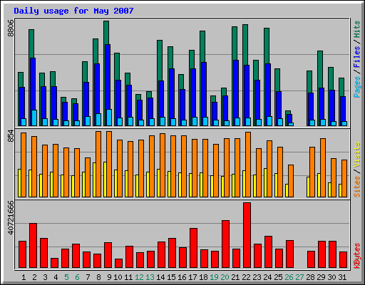 Daily usage for May 2007