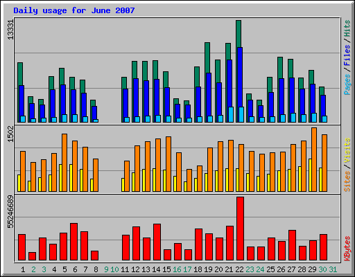 Daily usage for June 2007