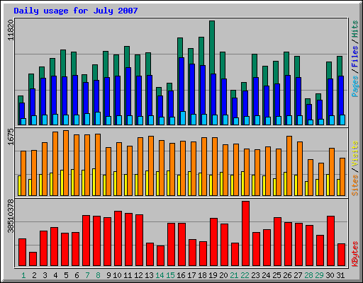 Daily usage for July 2007