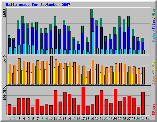 Daily usage for September 2007