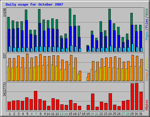 Daily usage for October 2007