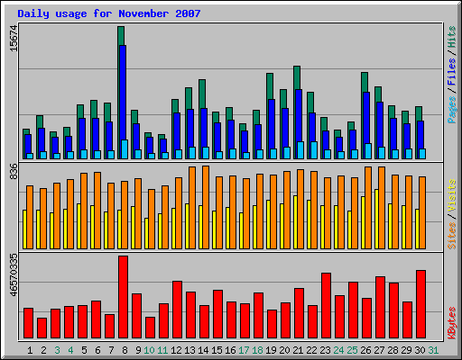 Daily usage for November 2007