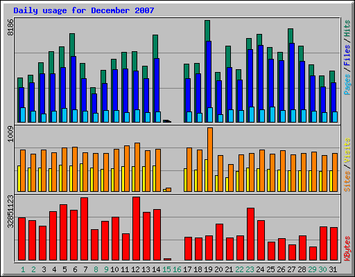 Daily usage for December 2007