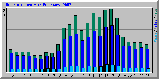 Hourly usage for February 2007