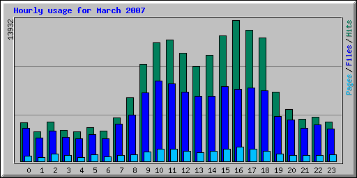 Hourly usage for March 2007