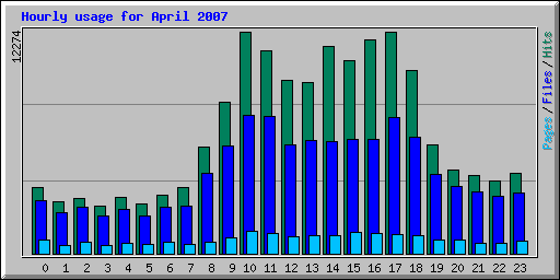 Hourly usage for April 2007