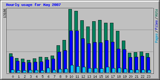 Hourly usage for May 2007