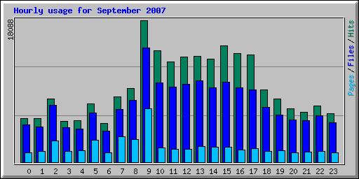 Hourly usage for September 2007