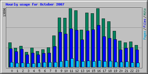 Hourly usage for October 2007