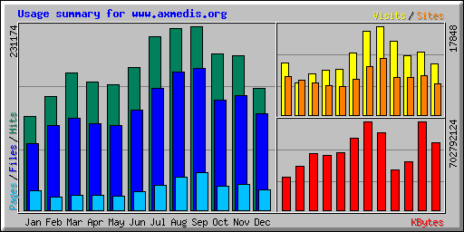 Usage summary for www.axmedis.org