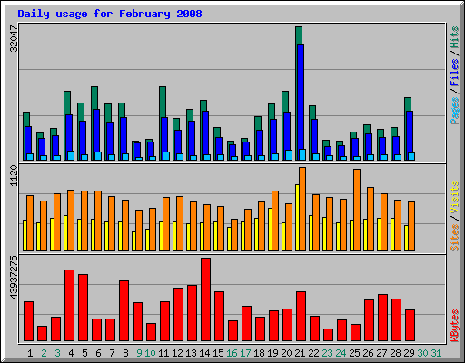 Daily usage for February 2008