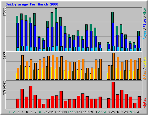 Daily usage for March 2008