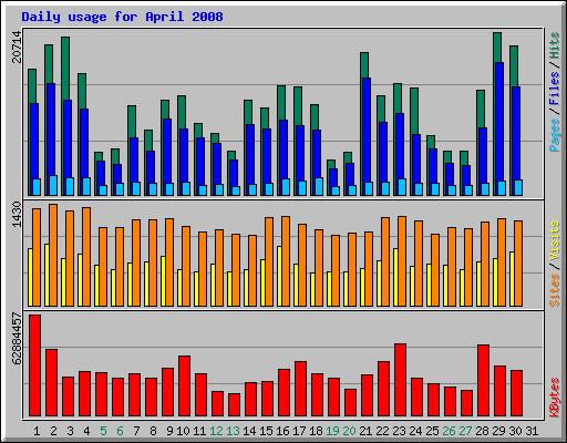 Daily usage for April 2008