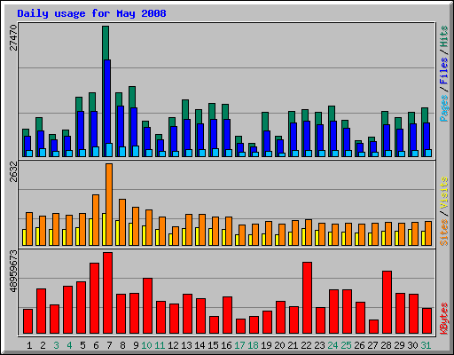 Daily usage for May 2008