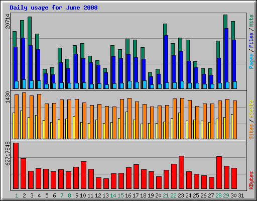 Daily usage for June 2008