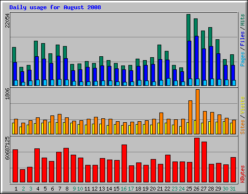 Daily usage for August 2008