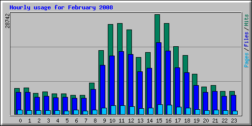Hourly usage for February 2008
