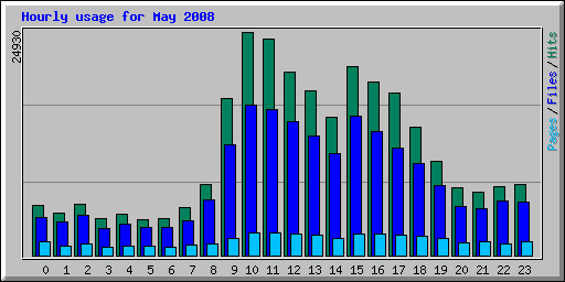 Hourly usage for May 2008