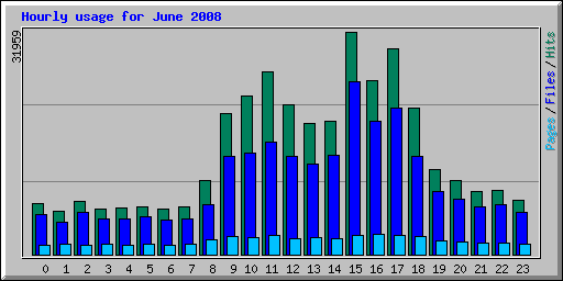 Hourly usage for June 2008