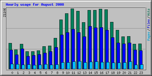 Hourly usage for August 2008