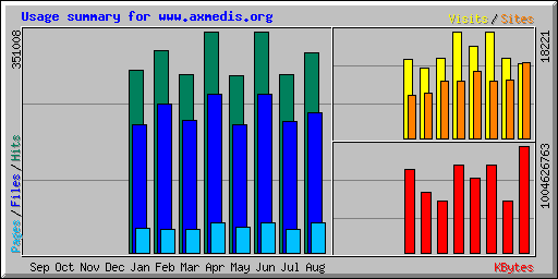 Usage summary for www.axmedis.org